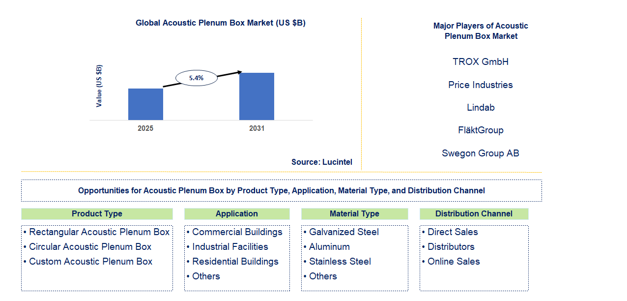 Acoustic Plenum Box Market Trends and Forecast